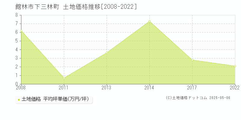下三林町(館林市)の土地価格推移グラフ(坪単価)[2008-2022年]