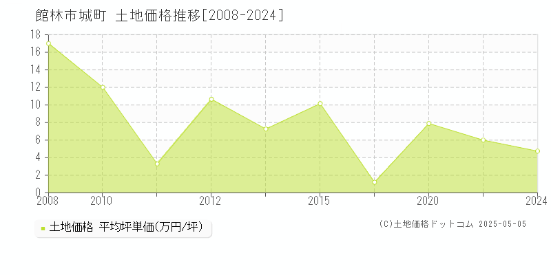 城町(館林市)の土地価格推移グラフ(坪単価)[2008-2024年]
