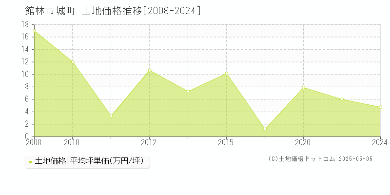館林市城町の土地価格推移グラフ 