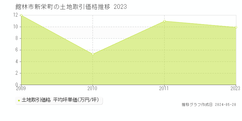館林市新栄町の土地価格推移グラフ 