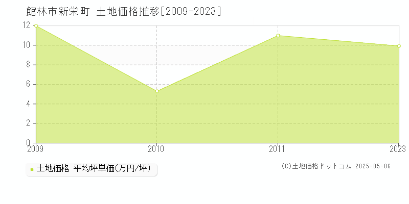 新栄町(館林市)の土地価格推移グラフ(坪単価)[2009-2023年]