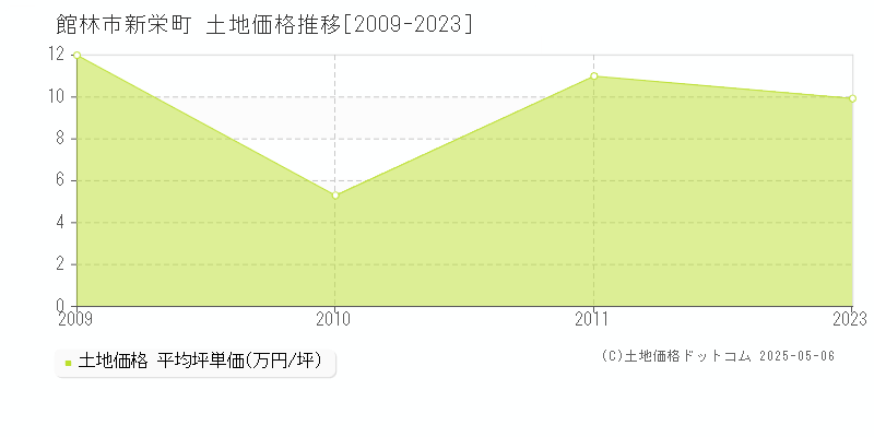 館林市新栄町の土地価格推移グラフ 