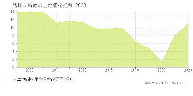 館林市新宿の土地価格推移グラフ 