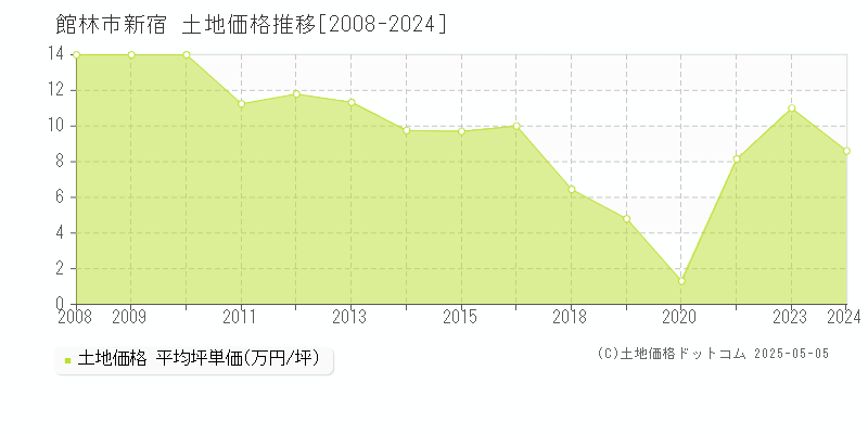 新宿(館林市)の土地価格推移グラフ(坪単価)[2008-2024年]