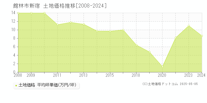 館林市新宿の土地価格推移グラフ 