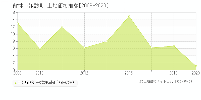 諏訪町(館林市)の土地価格推移グラフ(坪単価)[2008-2020年]
