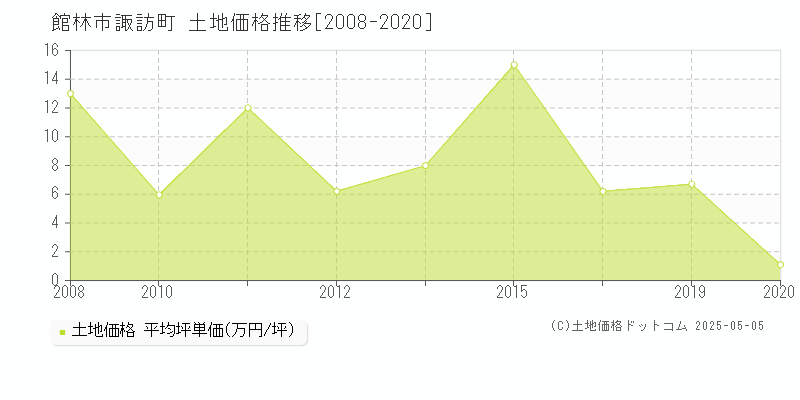 館林市諏訪町の土地価格推移グラフ 