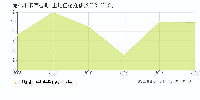 瀬戸谷町(館林市)の土地価格推移グラフ(坪単価)[2008-2018年]