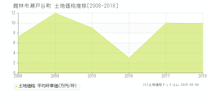 館林市瀬戸谷町の土地価格推移グラフ 