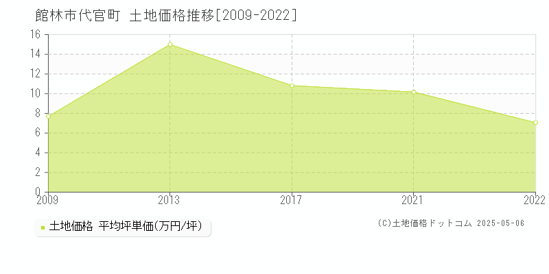 代官町(館林市)の土地価格推移グラフ(坪単価)[2009-2022年]