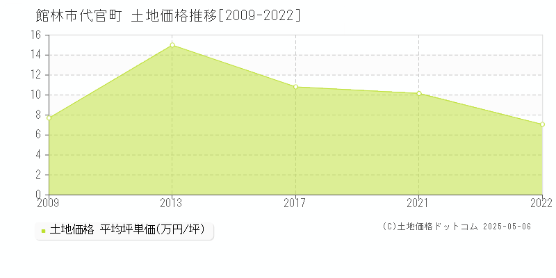 館林市代官町の土地価格推移グラフ 