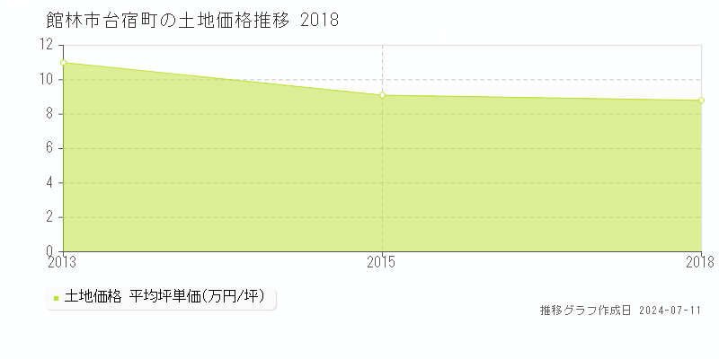 館林市台宿町の土地価格推移グラフ 