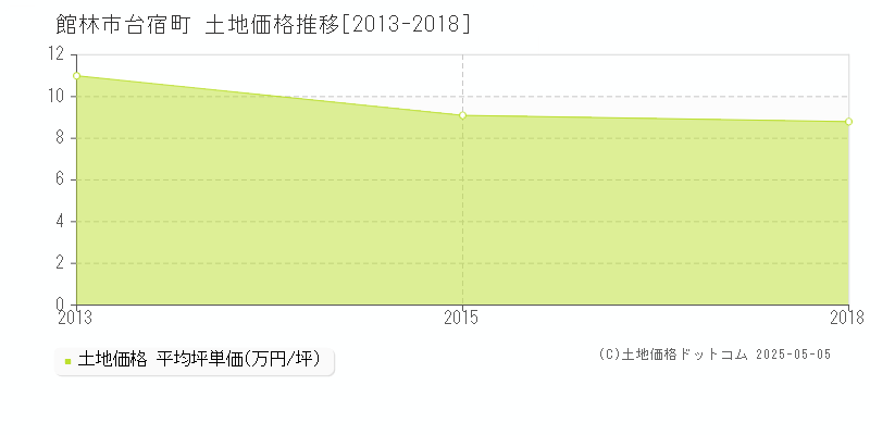 台宿町(館林市)の土地価格推移グラフ(坪単価)[2013-2018年]