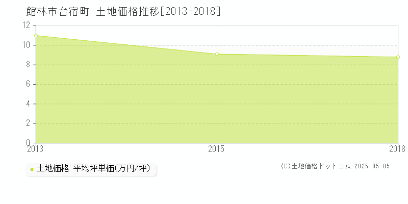 館林市台宿町の土地価格推移グラフ 