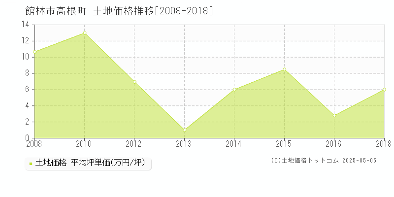 高根町(館林市)の土地価格推移グラフ(坪単価)[2008-2018年]