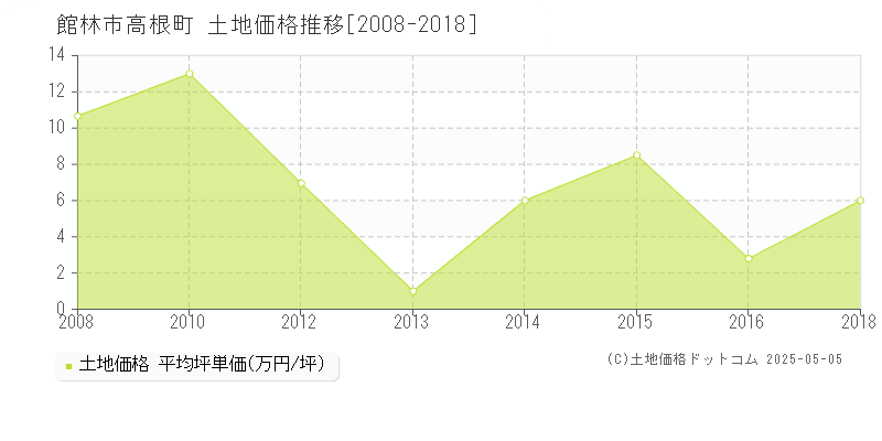 館林市高根町の土地価格推移グラフ 