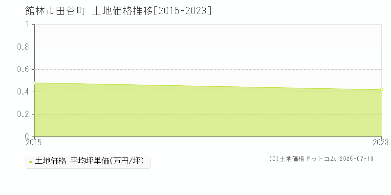 田谷町(館林市)の土地価格推移グラフ(坪単価)[2015-2023年]