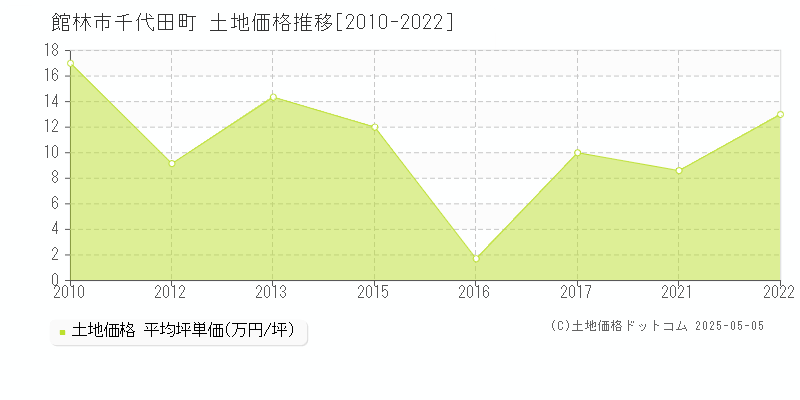千代田町(館林市)の土地価格推移グラフ(坪単価)[2010-2022年]