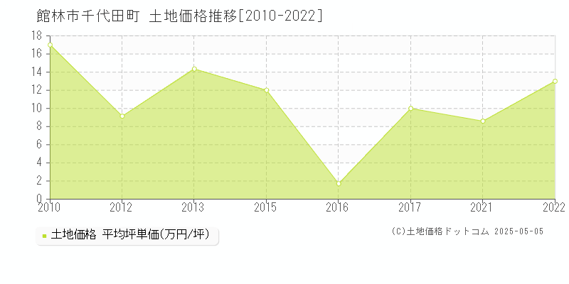 館林市千代田町の土地価格推移グラフ 