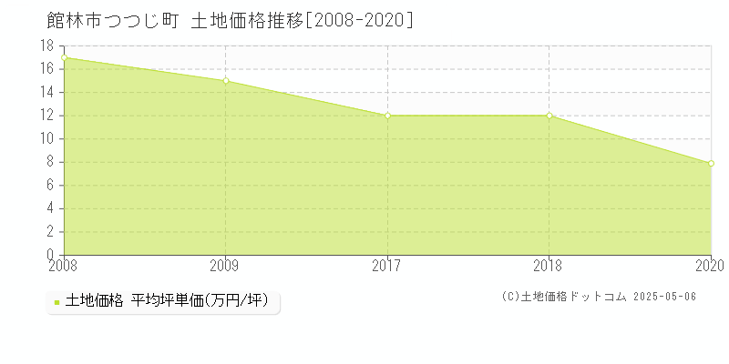 館林市つつじ町の土地価格推移グラフ 