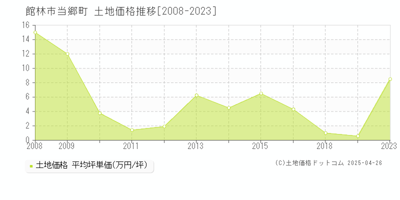 館林市当郷町の土地価格推移グラフ 