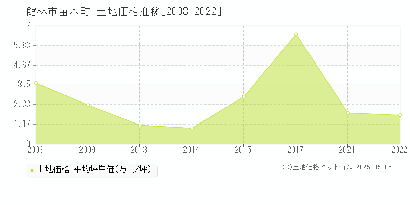 苗木町(館林市)の土地価格推移グラフ(坪単価)[2008-2022年]