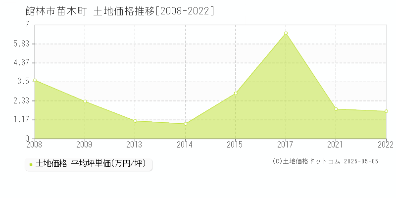 館林市苗木町の土地価格推移グラフ 