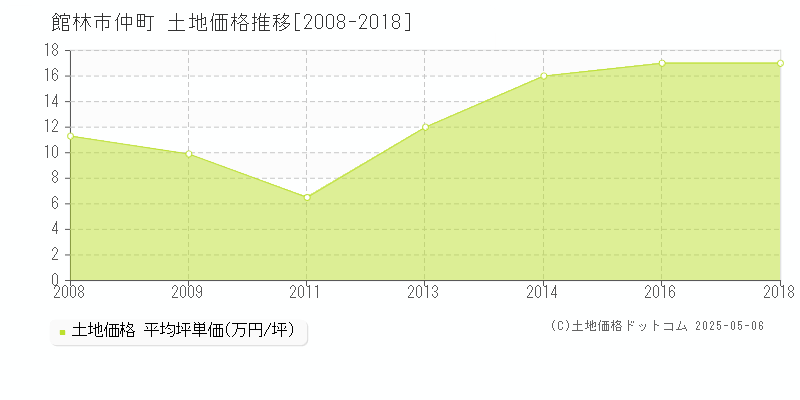 仲町(館林市)の土地価格推移グラフ(坪単価)[2008-2018年]