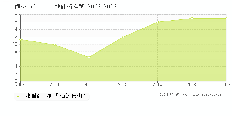 館林市仲町の土地価格推移グラフ 