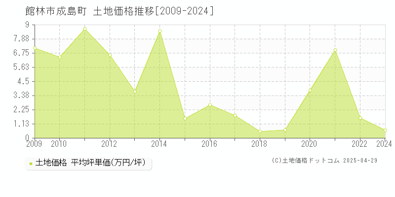 館林市成島町の土地価格推移グラフ 