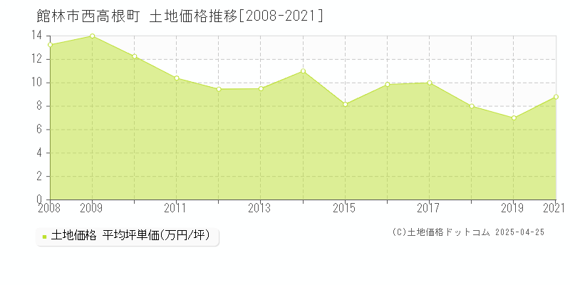 館林市西高根町の土地価格推移グラフ 