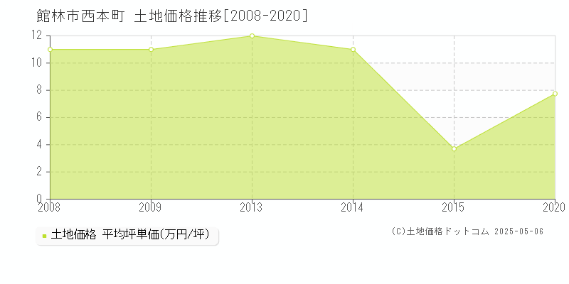 館林市西本町の土地価格推移グラフ 