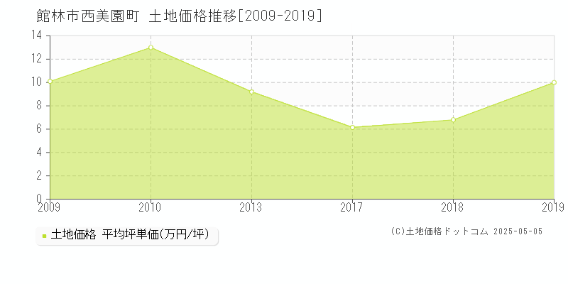 西美園町(館林市)の土地価格推移グラフ(坪単価)[2009-2019年]