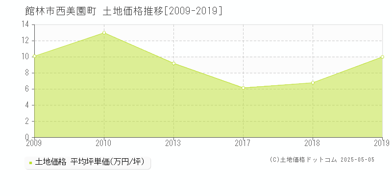 館林市西美園町の土地価格推移グラフ 