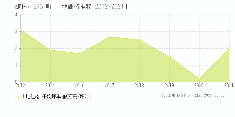 野辺町(館林市)の土地価格推移グラフ(坪単価)[2012-2021年]