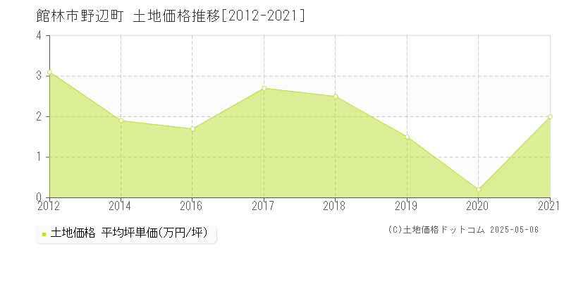 館林市野辺町の土地価格推移グラフ 