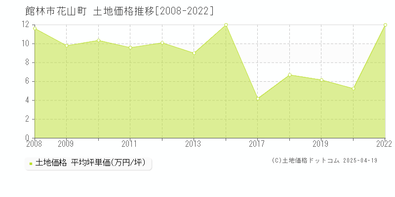 館林市花山町の土地価格推移グラフ 