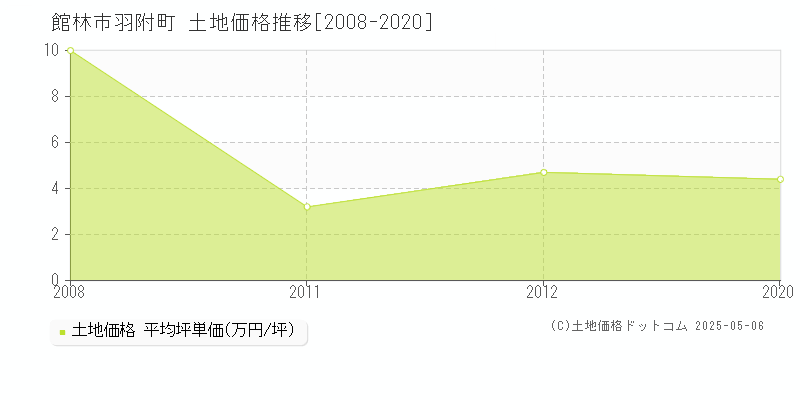 羽附町(館林市)の土地価格推移グラフ(坪単価)[2008-2020年]