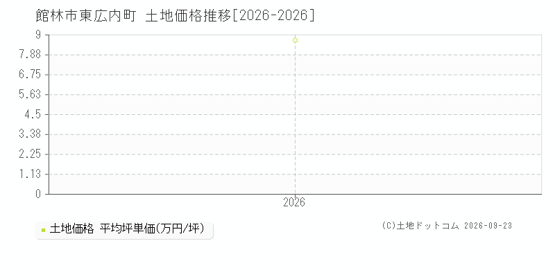 館林市東広内町の土地価格推移グラフ(坪単価)[2026-2026年]