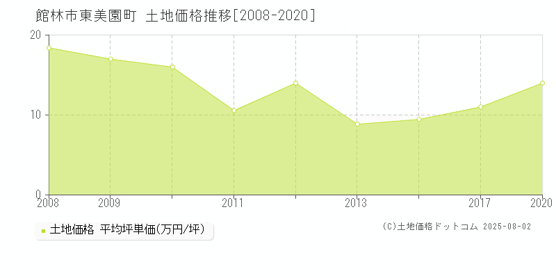 東美園町(館林市)の土地価格推移グラフ(坪単価)[2008-2020年]