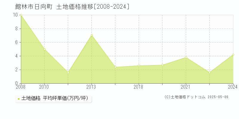 日向町(館林市)の土地価格推移グラフ(坪単価)[2008-2024年]