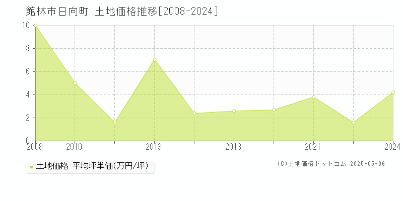 館林市日向町の土地価格推移グラフ 