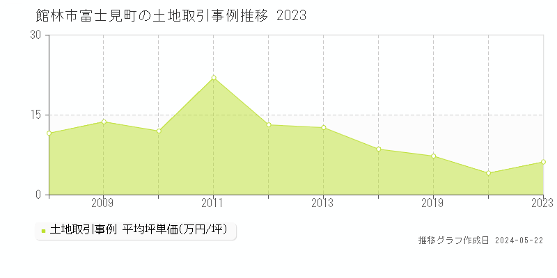 館林市富士見町の土地価格推移グラフ 