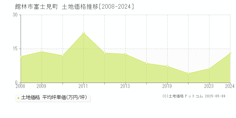 富士見町(館林市)の土地価格推移グラフ(坪単価)[2008-2024年]
