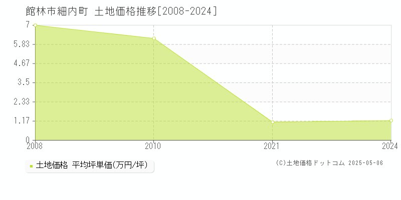 細内町(館林市)の土地価格推移グラフ(坪単価)[2008-2024年]