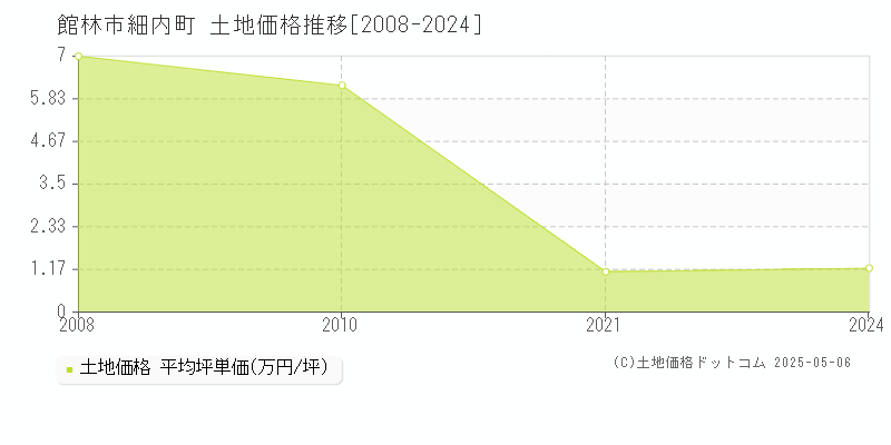 館林市細内町の土地価格推移グラフ 