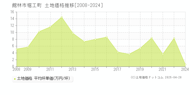 館林市堀工町の土地価格推移グラフ 