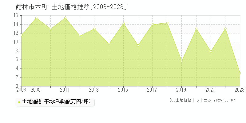 本町(館林市)の土地価格推移グラフ(坪単価)[2008-2023年]