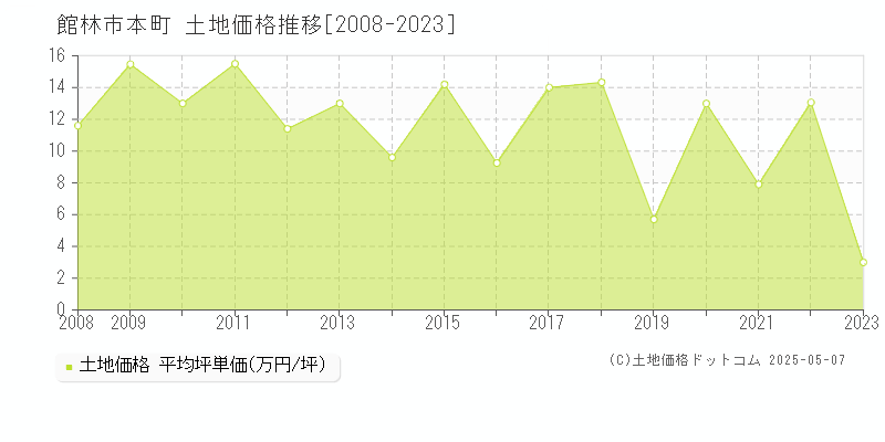 館林市本町の土地価格推移グラフ 