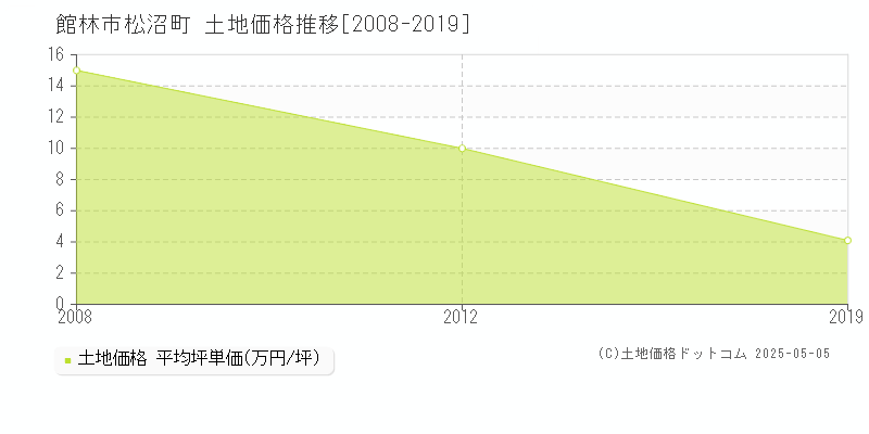 松沼町(館林市)の土地価格推移グラフ(坪単価)[2008-2019年]